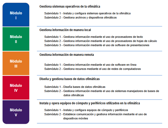 Mapa de competencias que se trabajan en la Carrera