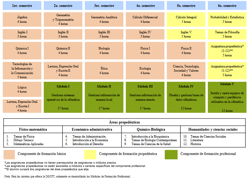 Mapa de competencias que se trabajan en la Carrera