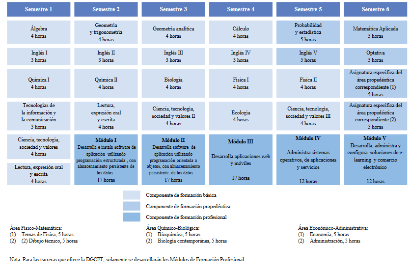 Mapa de competencias que se trabajan en la Carrera